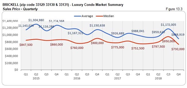 Brickell: Luxury Condo Market Summary - Sales Price (Qtrly) Fig 13.3