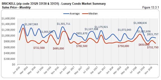 Brickell: Luxury Condo Market Summary - Sales Price (Monthly) Fig 13.3.1