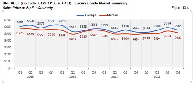 Brickell: Luxury Condo Market Summary - Sales Price Per Sq. Ft. (Qtrly) Fig 13.4
