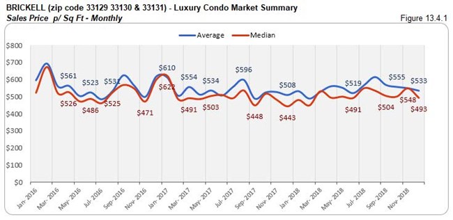 Brickell: Luxury Condo Market Summary - Sales Price Per Sq. Ft. (Monthly) Fig 13.4.1