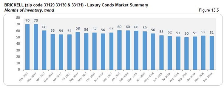 Brickell: Luxury Condo Market Summary - Inventory (Trends) Fig 13.5