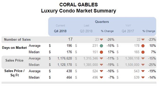 Coral Gables: Luxury Condo Market Summary (Qtrly)