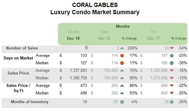 Coral Gables: Luxury Condo Market Summary (Monthly)