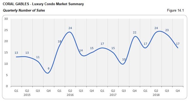 Coral Gables: Luxury Condo Market - Number of Sales (Qtrly) Fig 14.1