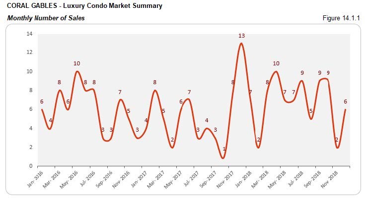 Coral Gables: Luxury Condo Market - Number of Sales (Monthly) Fig 14.1.1