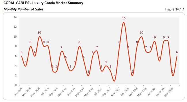 Coral Gables: Luxury Condo Market - Number of Sales (Monthly) Fig 14.1.1
