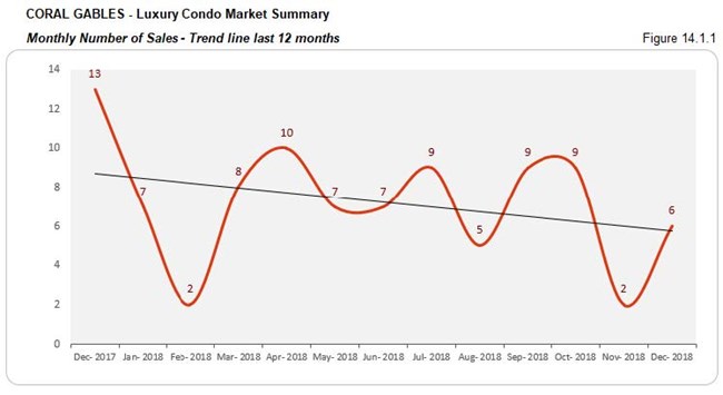 Coral Gables: Luxury Condo Market - Number of Sales (Trends) Fig 14.1.1