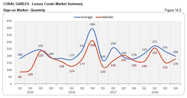 Coral Gables: Luxury Condo Market - Days on Market (Qtrly) Fig 14.2