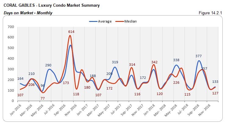 Coral Gables: Luxury Condo Market - Days on Market (Qtrly) Fig 14.2.1