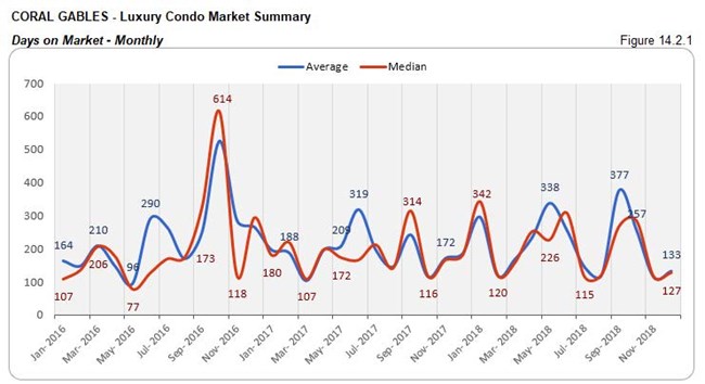 Coral Gables: Luxury Condo Market - Days on Market (Monthly) Fig 14.2.1