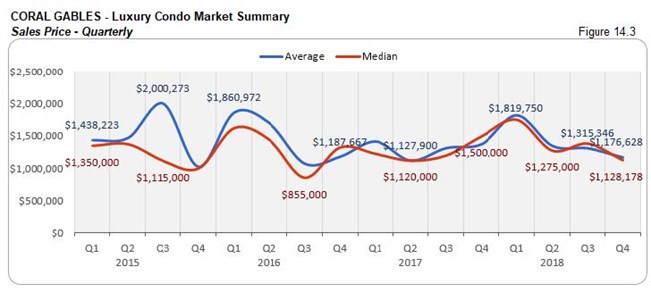 Coral Gables: Luxury Condo Market Summary - Sales Price (Qtrly) Fig 14.3