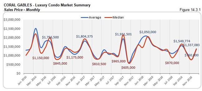 Coral Gables: Luxury Condo Market Summary - Sales Price (Monthly) Fig 14.3.1