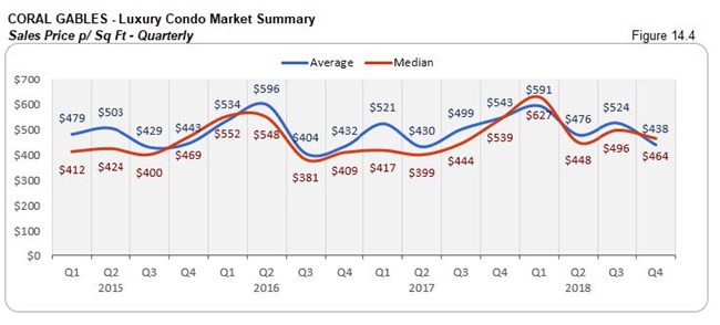 Coral Gables: Luxury Condo Market Summary - Sales Price Per Sq. Ft. (Qtrly) Fig 14.4