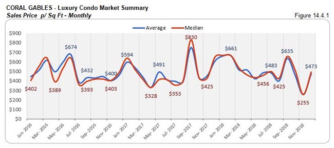 Coral Gables: Luxury Condo Market Summary - Sales Price Per Sq. Ft. (Monthly) Fig 14.4.1