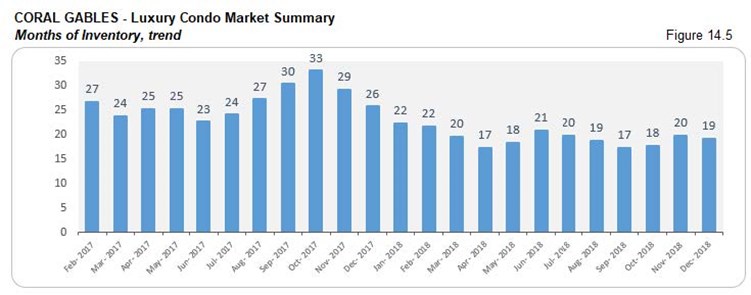 Coral Gables: Luxury Condo Market Summary - Inventory (Trends) Fig 14.5