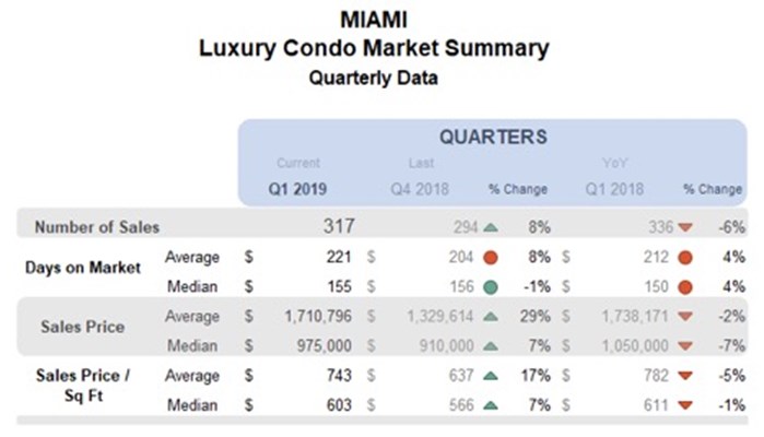 Miami Luxury Condo Market Summary - Quarterly Data