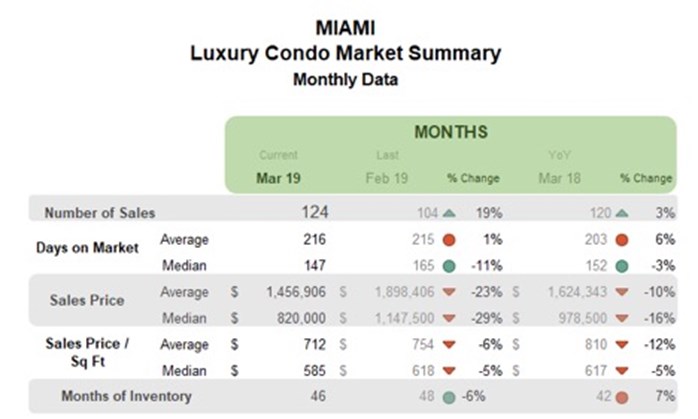 Miami Luxury Condo Market Summary - Monthly Data