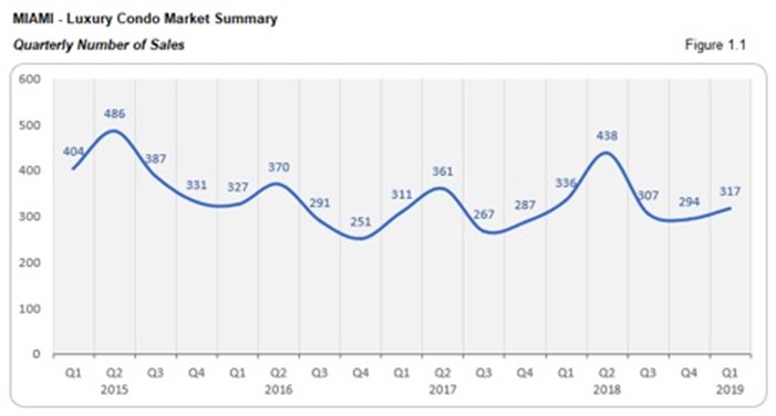 Miami Luxury Condo Market Summary - Quarterly Number of Sales