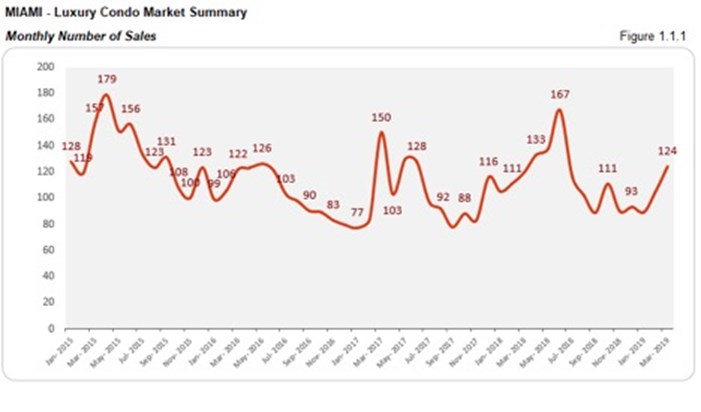 Miami Luxury Condo Market Summary - Monthly Number of Sales