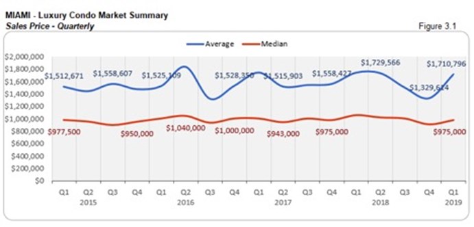 Miami Luxury Condo Market Summary - Sales Price - Quarterly