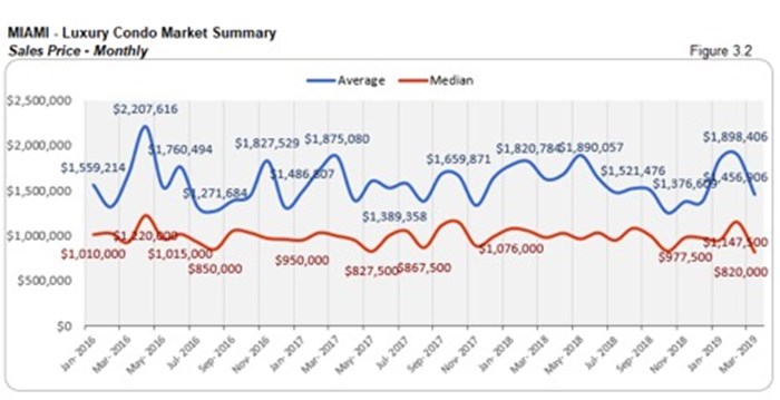 Miami Luxury Condo Market Summary - Sales Price - Monthly