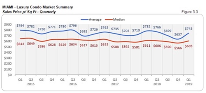 Miami Luxury Condo Market Summary - Sales Price / Sq Ft - Quarterly