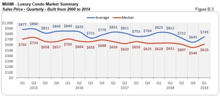 Miami Luxury Condo Market Summary - Sales Price - Quarterly - Built from 2000 to 2014