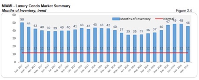 Miami Luxury Condo Market Summary - Months of Inventory, Trend