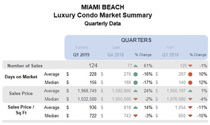 Miami Beach Luxury Condo Market Summary - Quaterly Data
