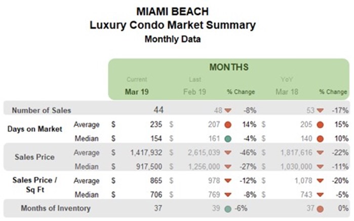 Miami Beach Luxury Condo Market Summary - Monthly Data