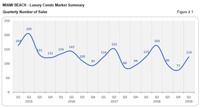 Miami Beach Luxury Condo Market Summary - Quarterly Number of Sales