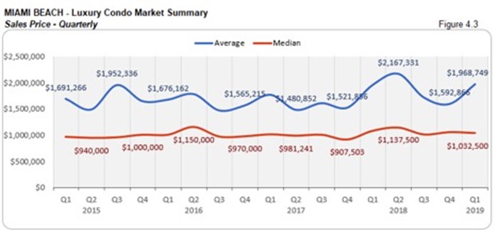 Miami Beach Luxury Condo Market Summary - Sales Price - Quarterly