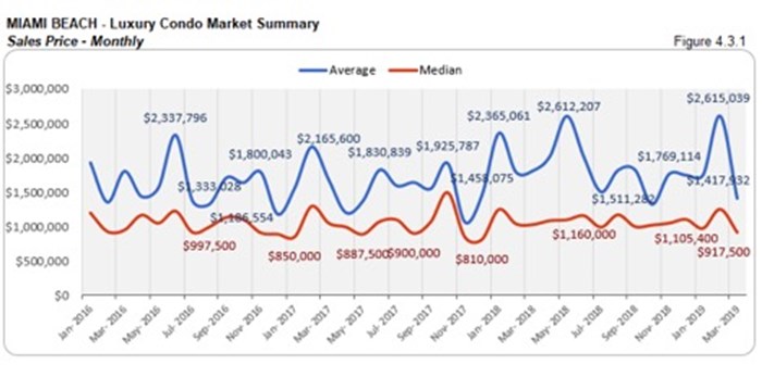 Miami Beach Luxury Condo Market Summary - Sales Price - Monthly