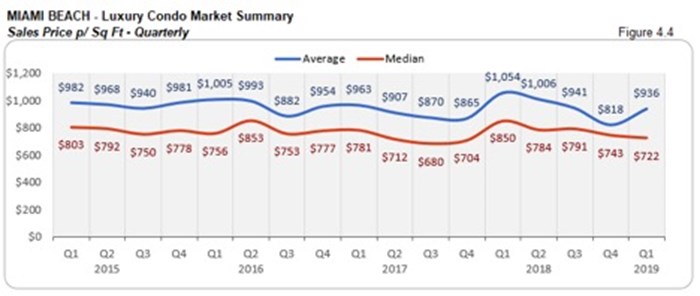 Miami Beach Luxury Condo Market Summary - Sales Price p/Sq Ft - Quarterly