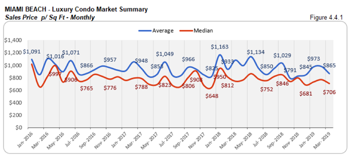 Miami Beach Luxury Condo Market Summary - Sales Price p/Sq Ft - Monthly
