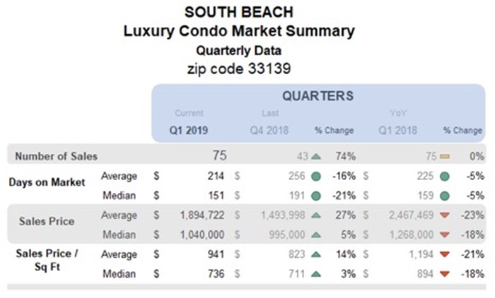 South Beach Luxury Condo Market Summary - Quarterly Data - Zip Code 33139