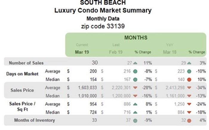 South Beach Luxury Condo Market Summary - Monthly Data - Zip Code 33139