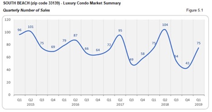 South Beach Luxury Condo Market Summary - Quarterly Number of Sales