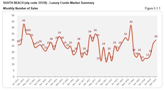 South Beach Luxury Condo Market Summary - Monthly Number of Sales