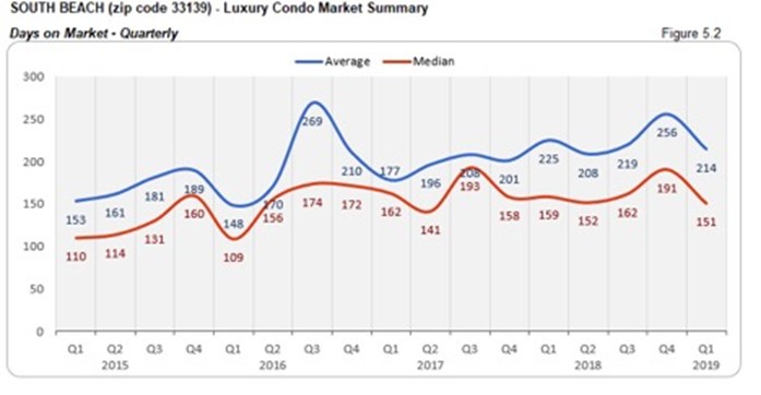 South Beach Luxury Condo Market Summary - Days on Market - Quarterly