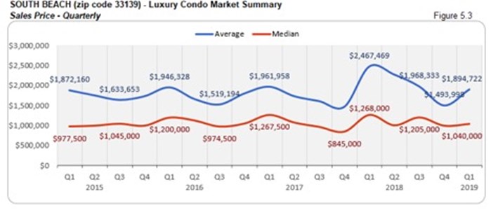 South Beach Luxury Condo Market Summary - Sales Price Quarterly