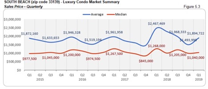South Beach Luxury Condo Market Summary - Sales Price - Quarterly