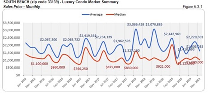 South Beach Luxury Condo Market Summary - Sales Price - Monthly