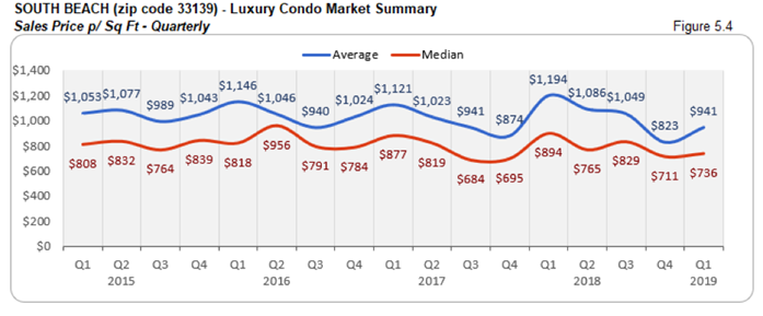South Beach Luxury Condo Market Summary - Sales Price p/Sq Ft - Quarterly