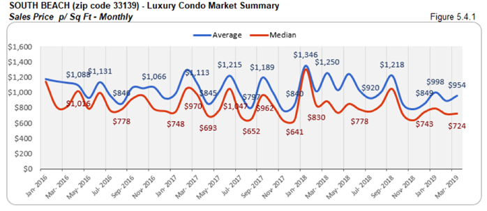 South Beach Luxury Condo Market Summary - Sales Price p/Sq Ft - Monthly