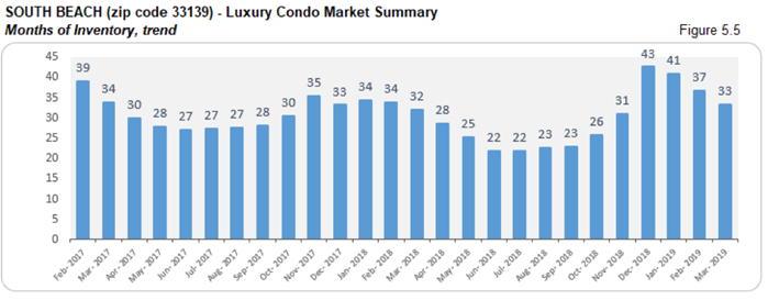 South Beach Luxury Condo Market Summary - Months of Inventory, Trend