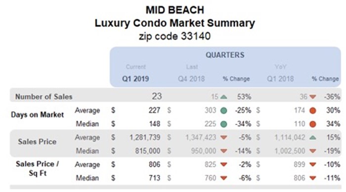 Mid Beach Luxury Condo Market Summary - Zip Code 33140 - Quarterly