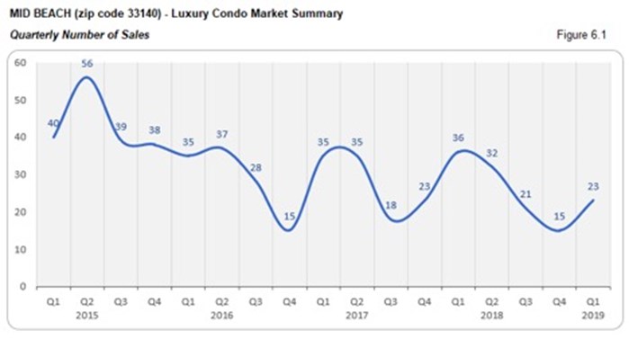 Mid Beach Luxury Condo Market Summary - Quarterly Number of Sales
