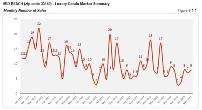 Mid Beach Luxury Condo Market Summary - Monthly Number of Sales