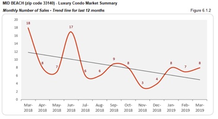 Mid Beach Luxury Condo Market Summary - Monthly Number of Sales - Trend Line for Last 12 Months